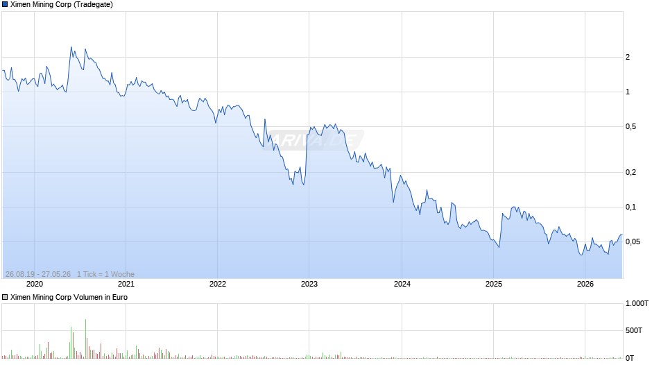Ximen Mining Chart