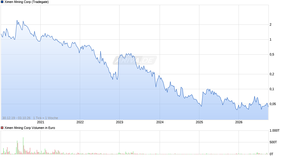 Ximen Mining Chart