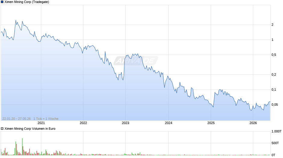 Ximen Mining Chart