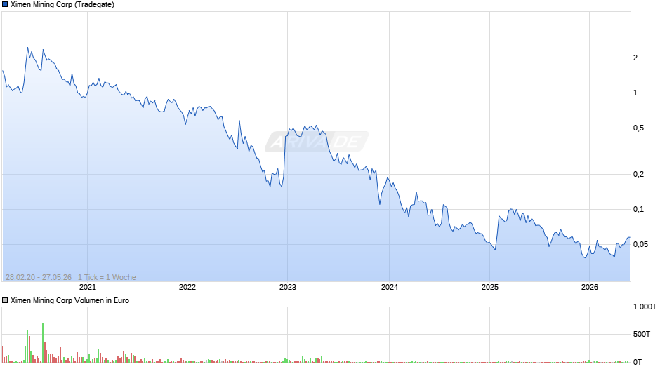 Ximen Mining Chart