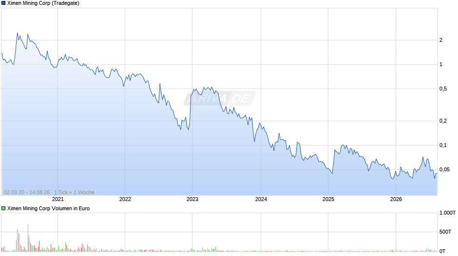 Ximen Mining Chart