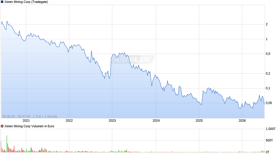 Ximen Mining Chart