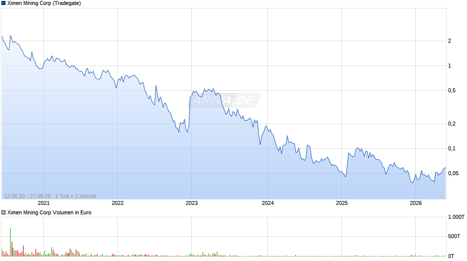 Ximen Mining Chart
