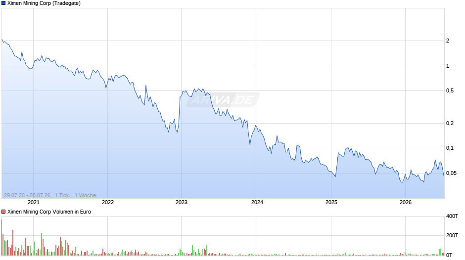 Ximen Mining Chart