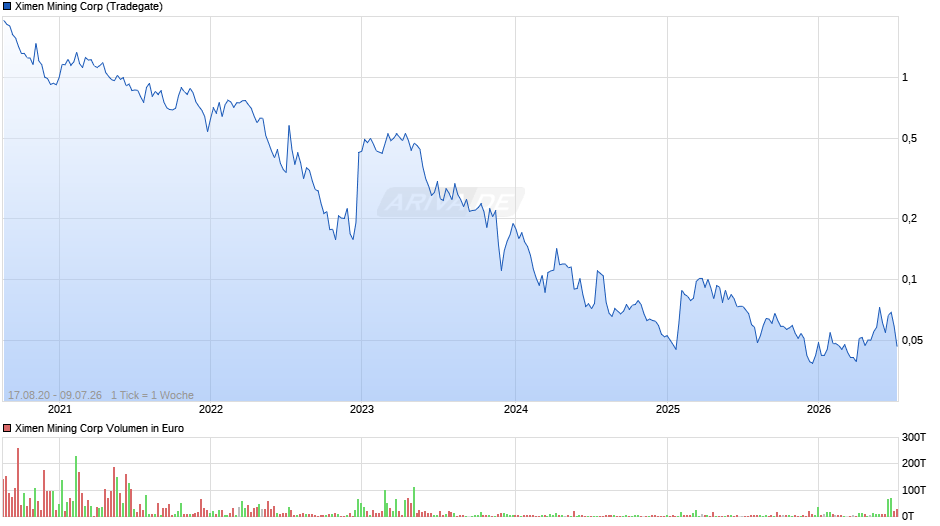 Ximen Mining Chart