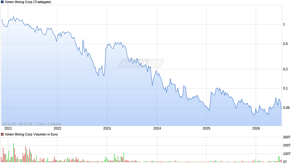 Ximen Mining Chart