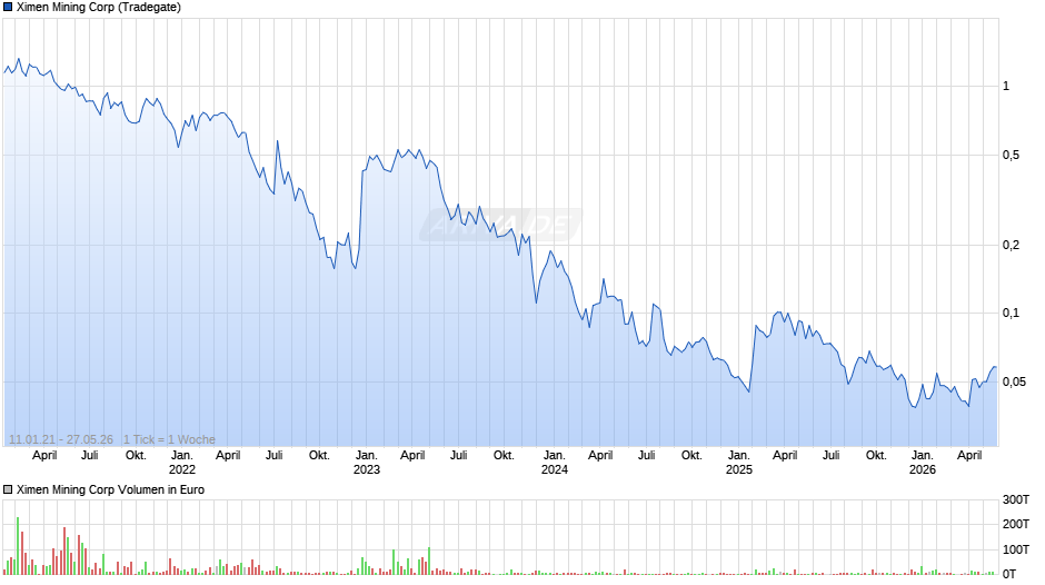 Ximen Mining Chart