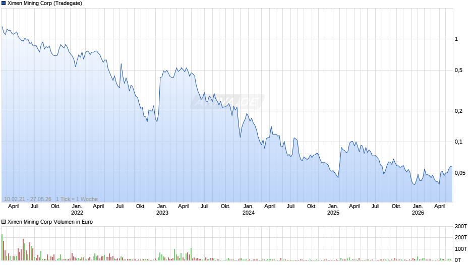 Ximen Mining Chart