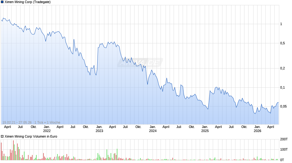 Ximen Mining Chart