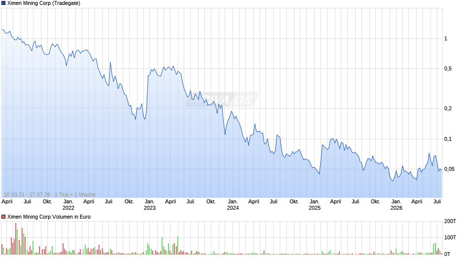 Ximen Mining Chart