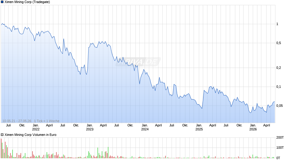 Ximen Mining Chart