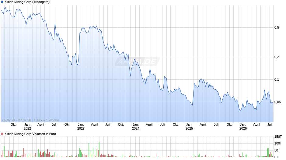 Ximen Mining Chart