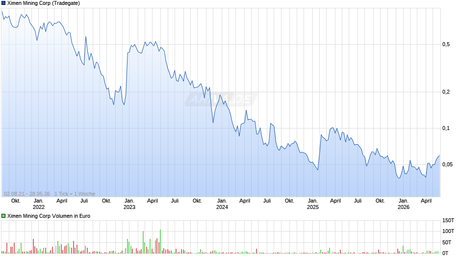 Ximen Mining Chart