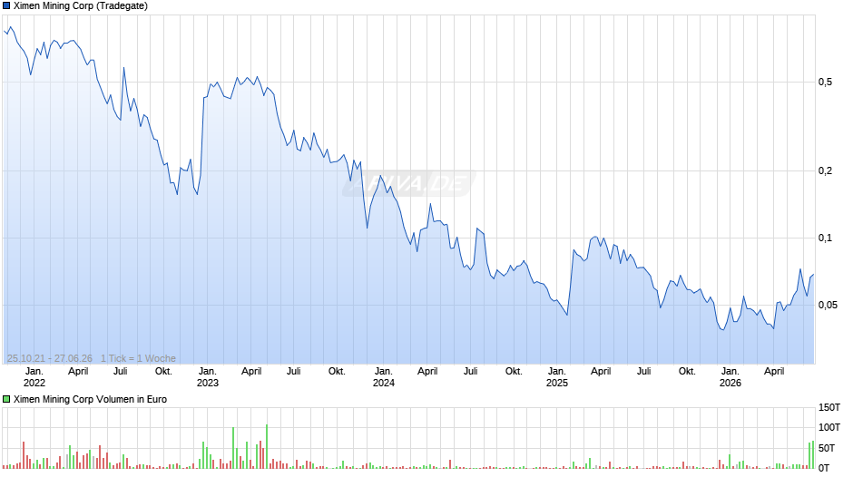 Ximen Mining Chart