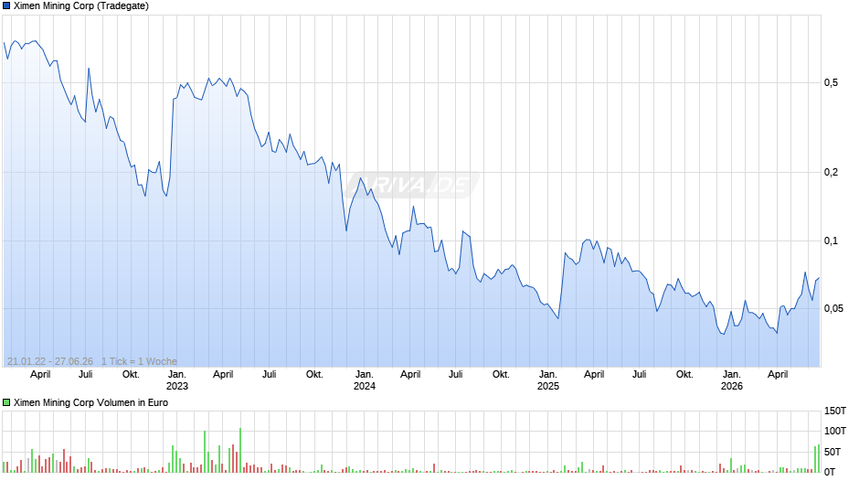 Ximen Mining Chart