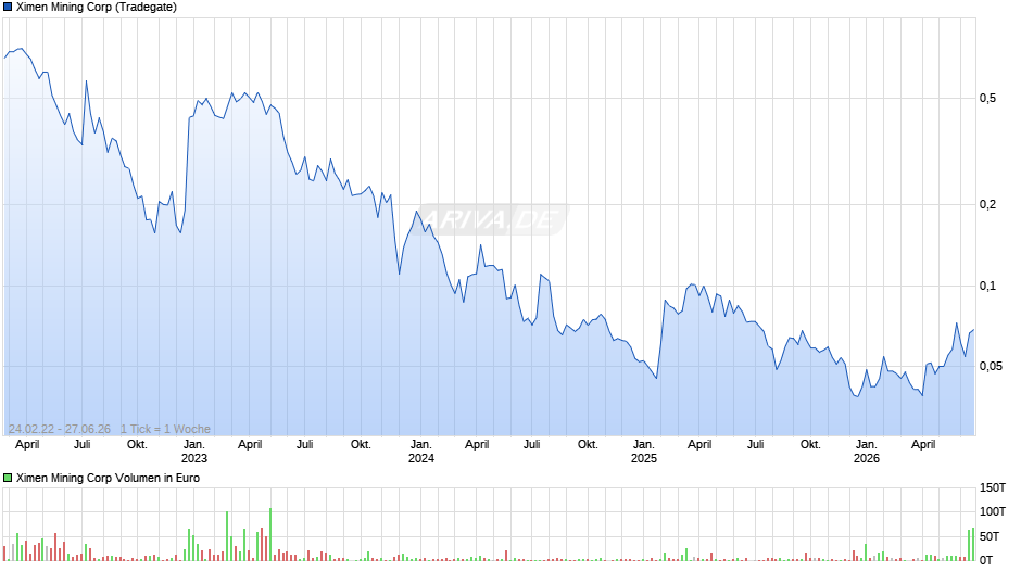 Ximen Mining Chart