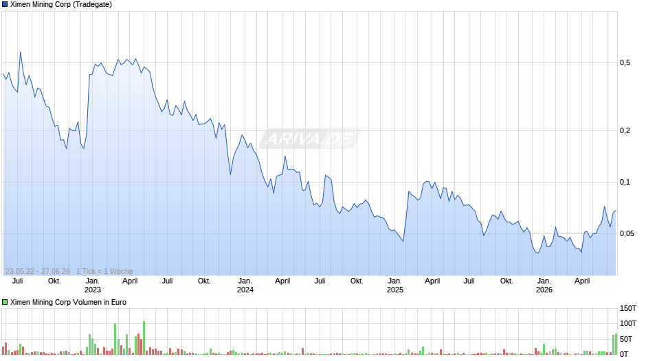 Ximen Mining Chart