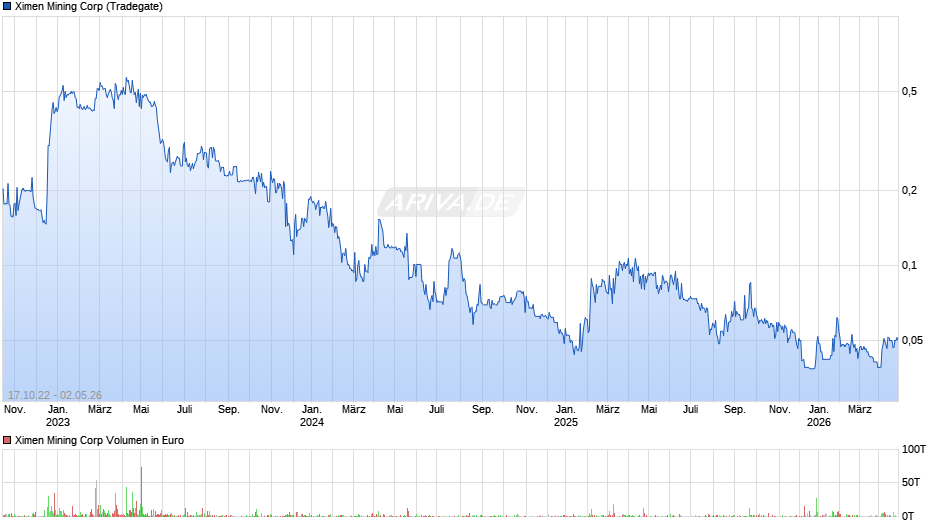 Ximen Mining Chart