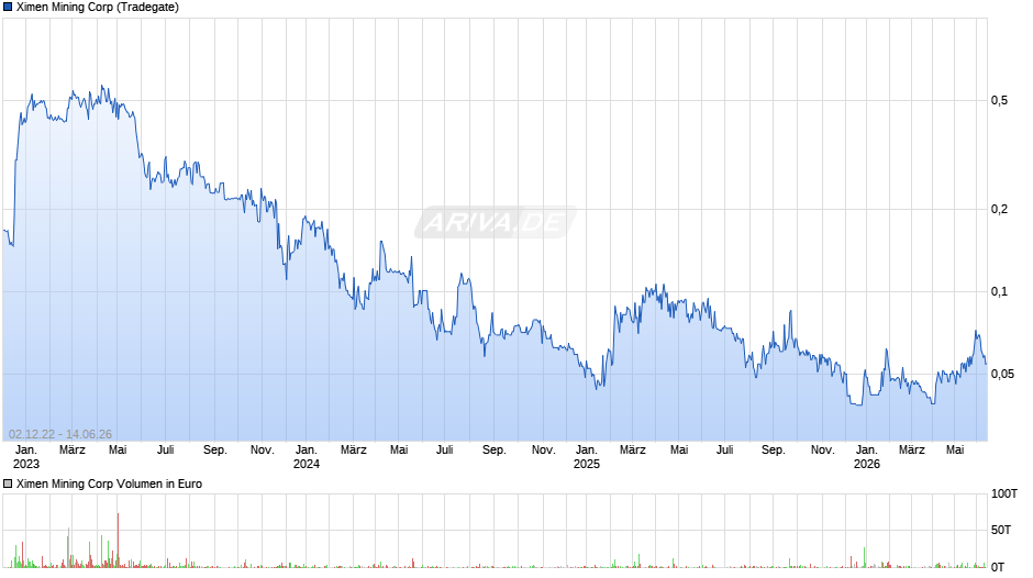 Ximen Mining Chart