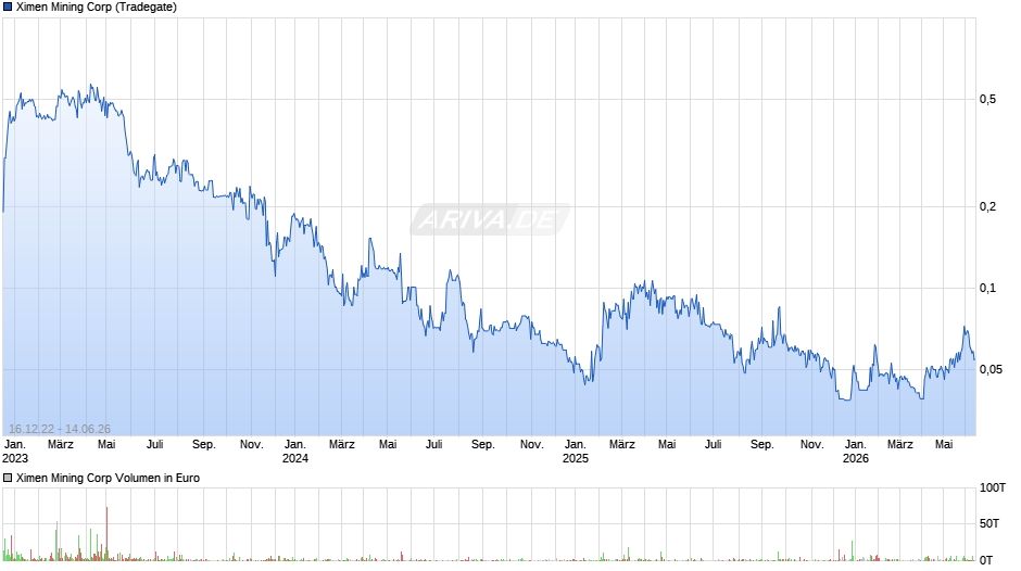 Ximen Mining Chart