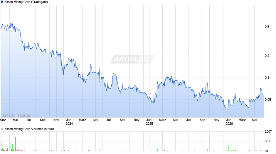 Ximen Mining Chart