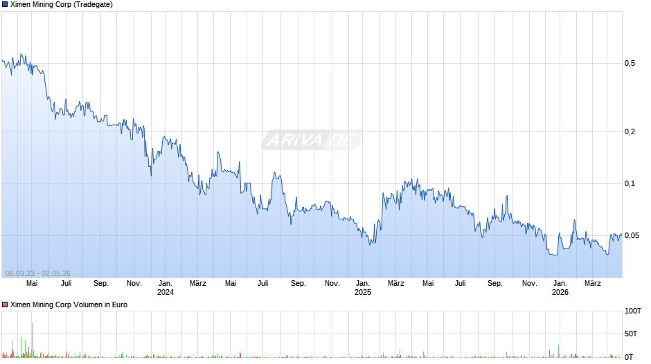 Ximen Mining Chart