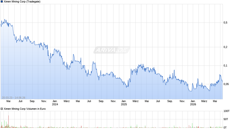 Ximen Mining Chart