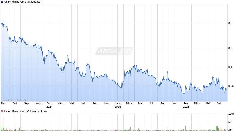 Ximen Mining Chart