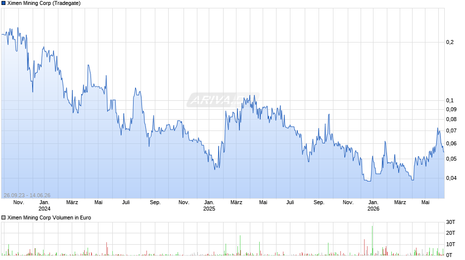 Ximen Mining Chart