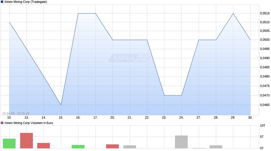 Ximen Mining Chart