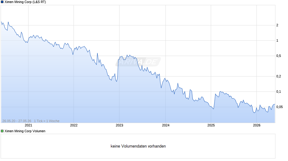 Ximen Mining Chart