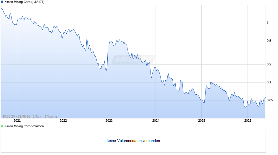 Ximen Mining Chart