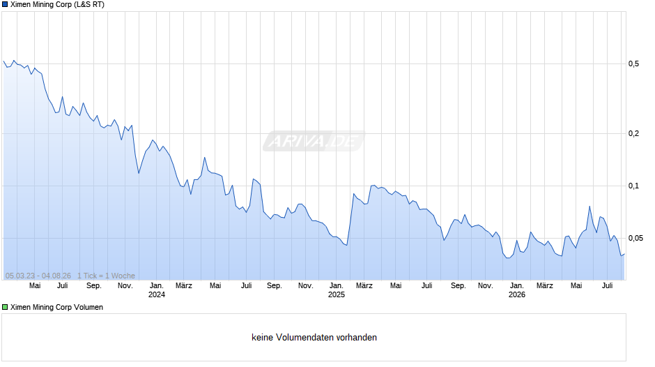 Ximen Mining Chart