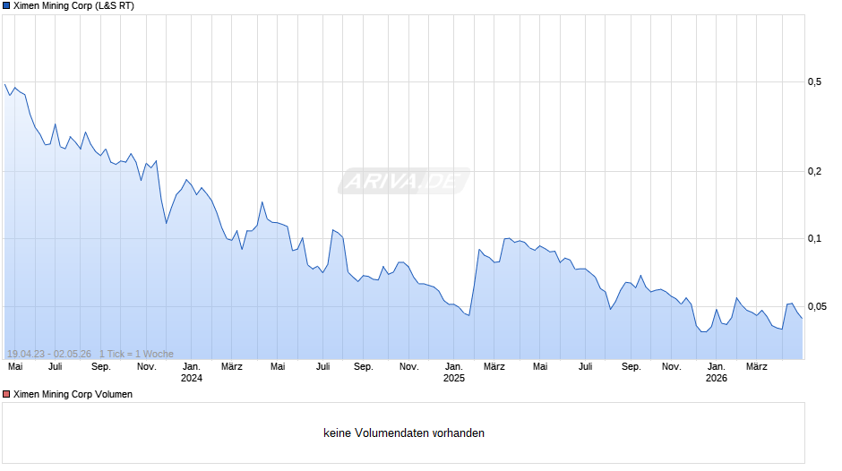 Ximen Mining Chart