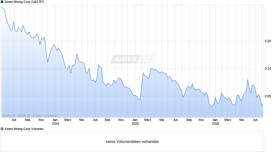 Ximen Mining Chart