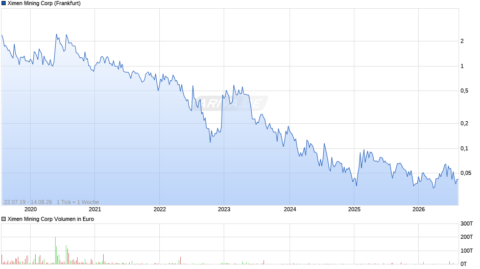 Ximen Mining Chart