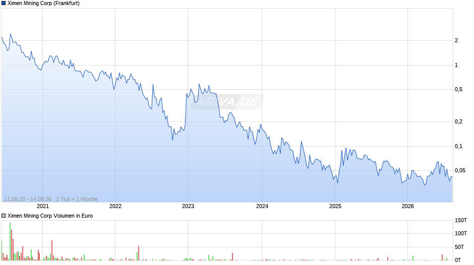Ximen Mining Chart