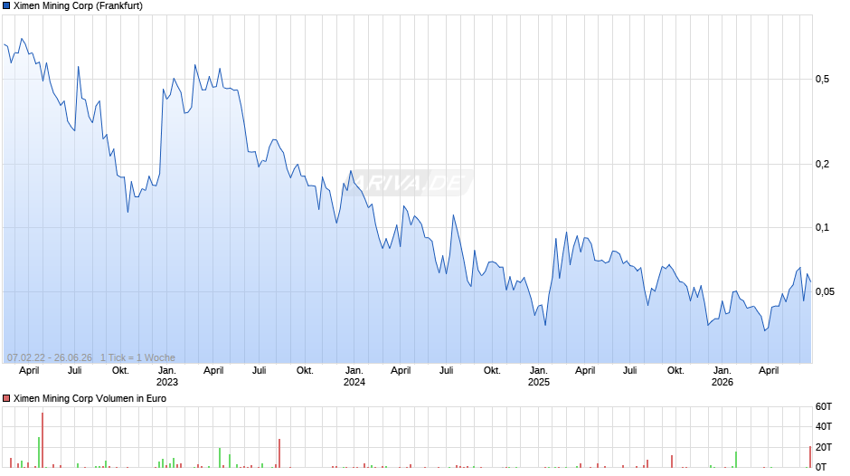 Ximen Mining Chart