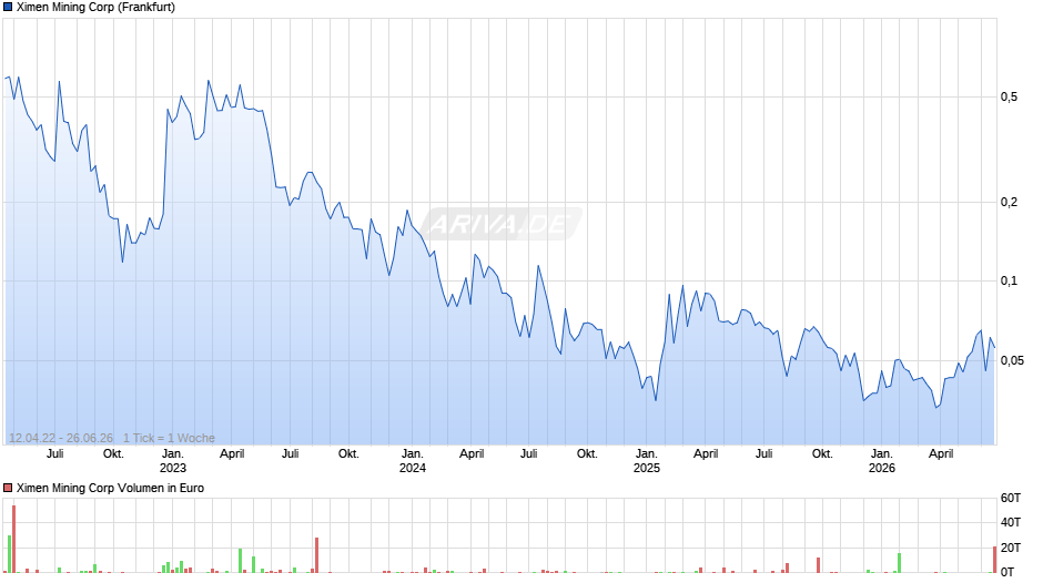 Ximen Mining Chart