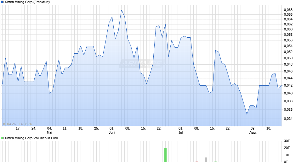 Ximen Mining Chart