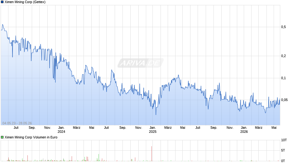 Ximen Mining Chart