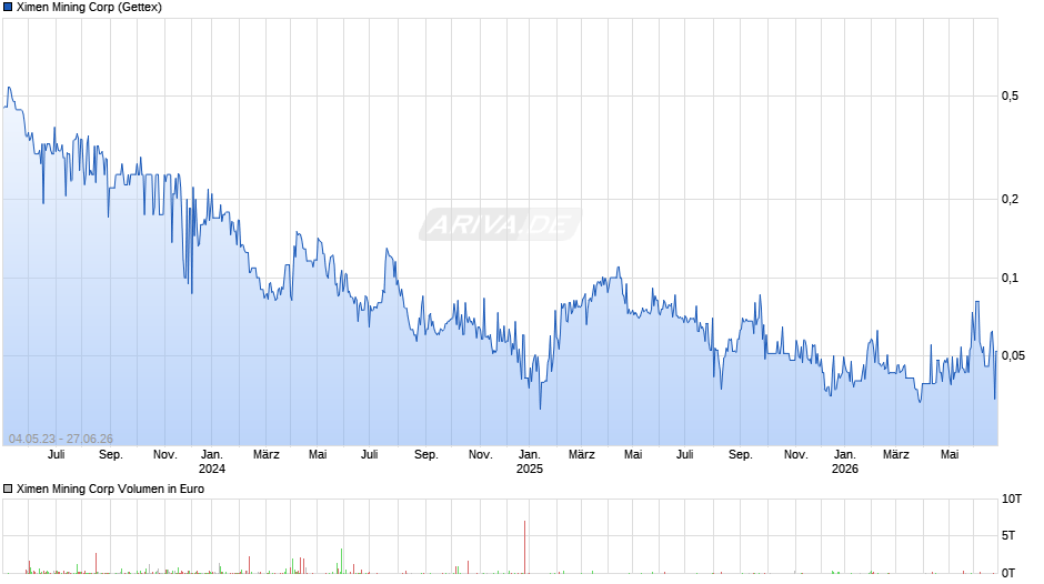 Ximen Mining Chart