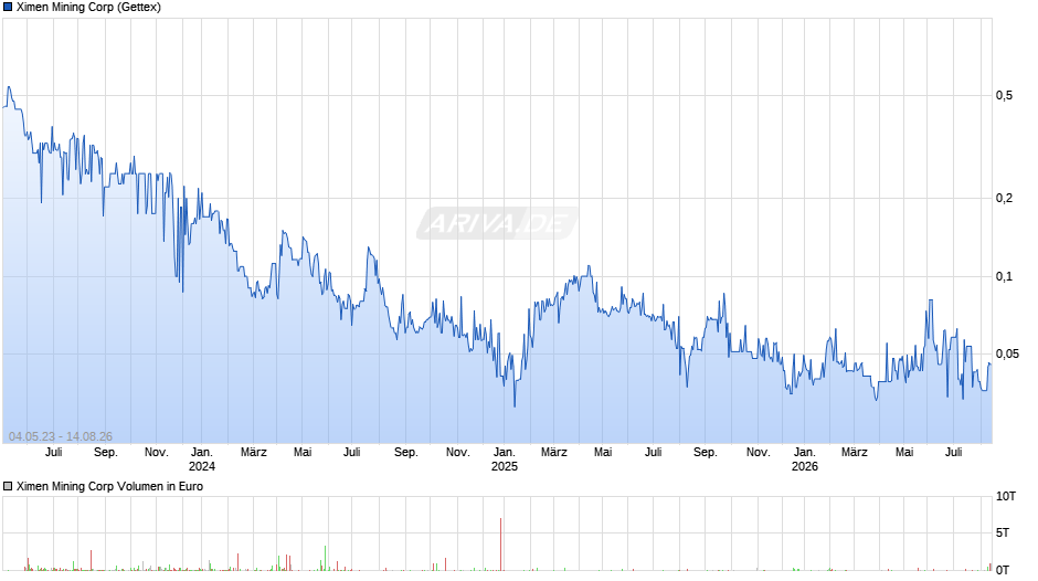 Ximen Mining Chart