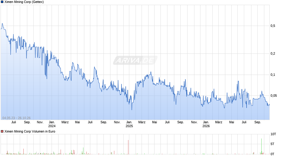 Ximen Mining Chart