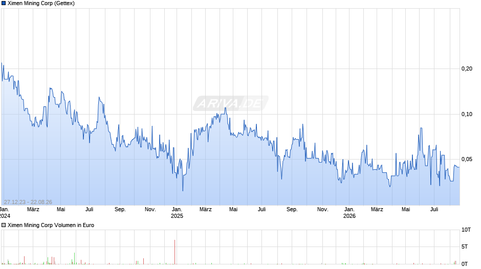 Ximen Mining Chart