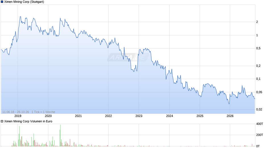Ximen Mining Chart