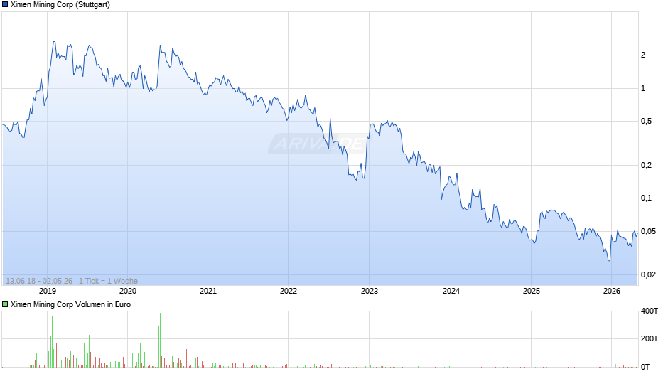 Ximen Mining Chart