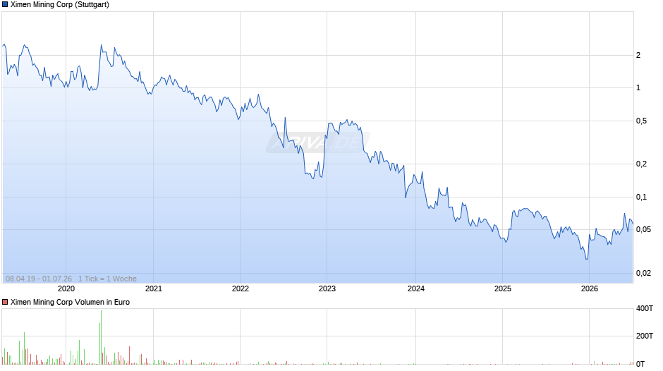 Ximen Mining Chart