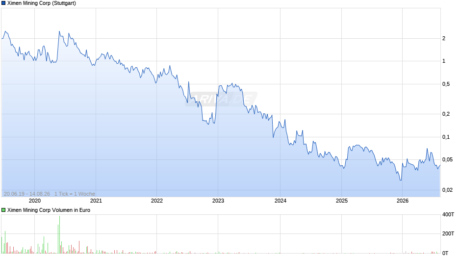 Ximen Mining Chart