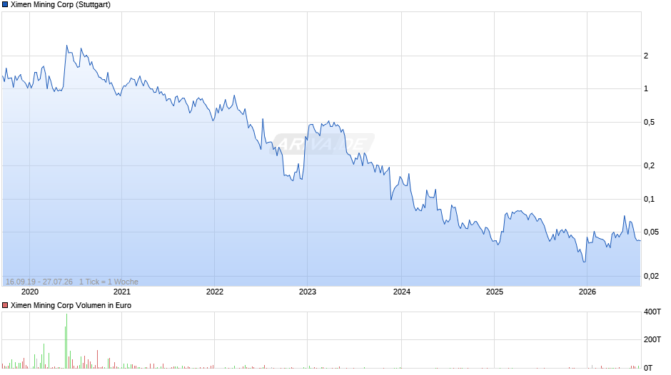 Ximen Mining Chart